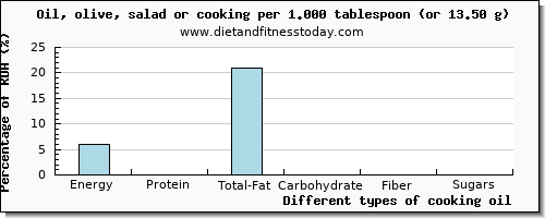 nutritional value and nutritional content in cooking oil